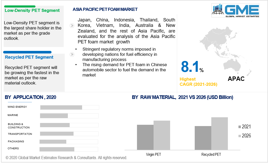 asia pacific PET foam market